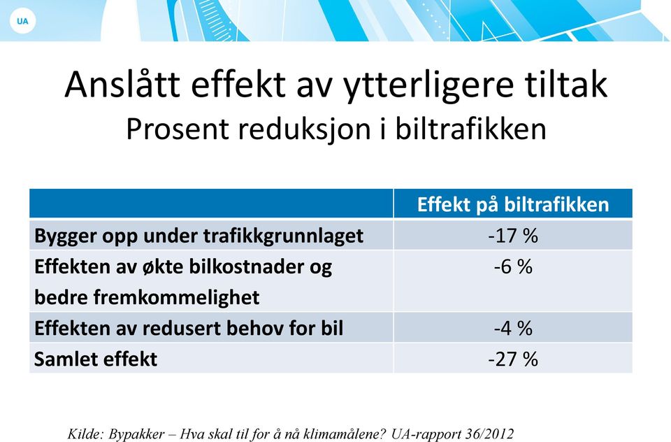 bilkostnader og -6 % bedre fremkommelighet Effekten av redusert behov for bil -4