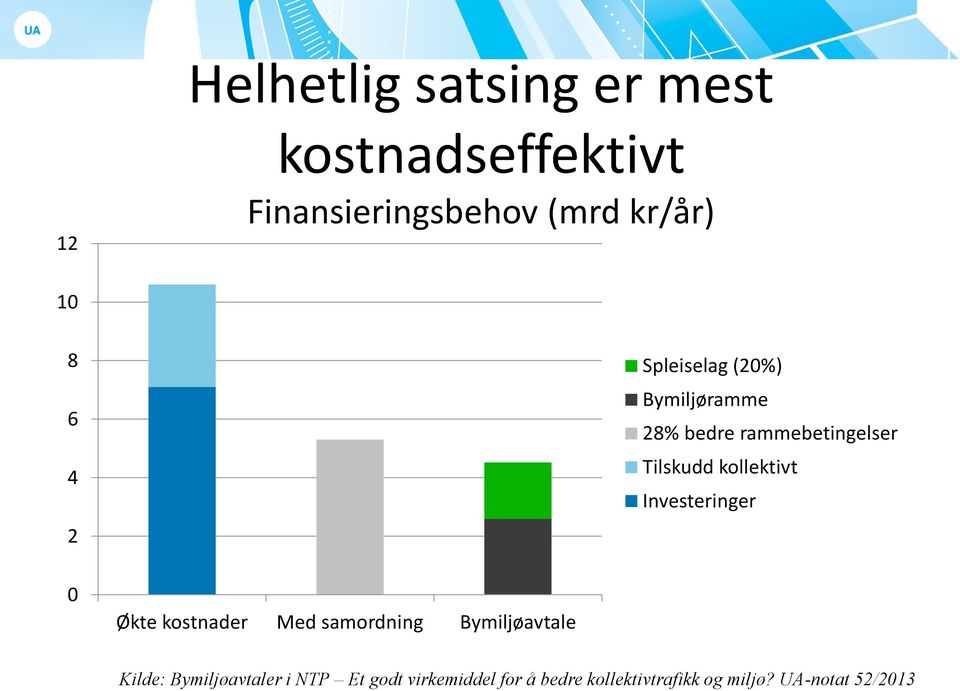 Investeringer 0 Økte kostnader Med samordning Bymiljøavtale Kilde: Bymiljøavtaler