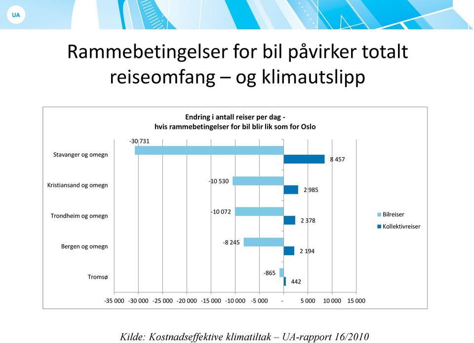 Trondheim og omegn -10 072 2 378 Bilreiser Kollektivreiser Bergen og omegn -8 245 2 194 Tromsø -865 442-35