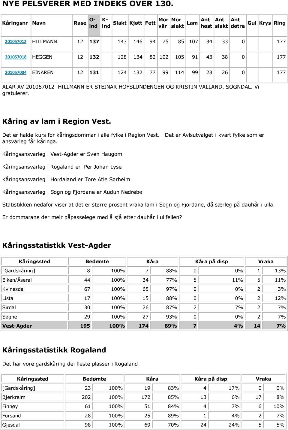 82 102 105 91 43 38 0 177 201057004 EINAREN 12 131 124 132 77 99 114 99 28 26 0 177 ALAR AV 201057012 HILLMANN ER STEINAR HOFSLUNDENGEN OG KRISTIN VALLAND, SOGNDAL. Vi gratulerer.