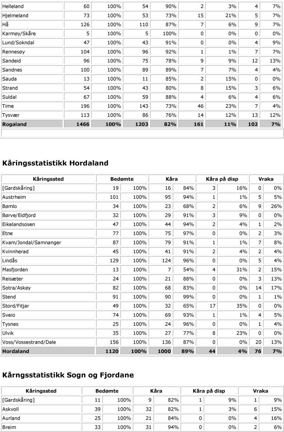 73% 46 23% 7 4% Tysvær 113 100% 86 76% 14 12% 13 12% Rogaland 1466 100% 1203 82% 161 11% 102 7% Kåringsstatistikk Hordaland Kåringssted Bedømte Kåra Kåra på disp Vraka [Gardskåring] 19 100% 16 84% 3