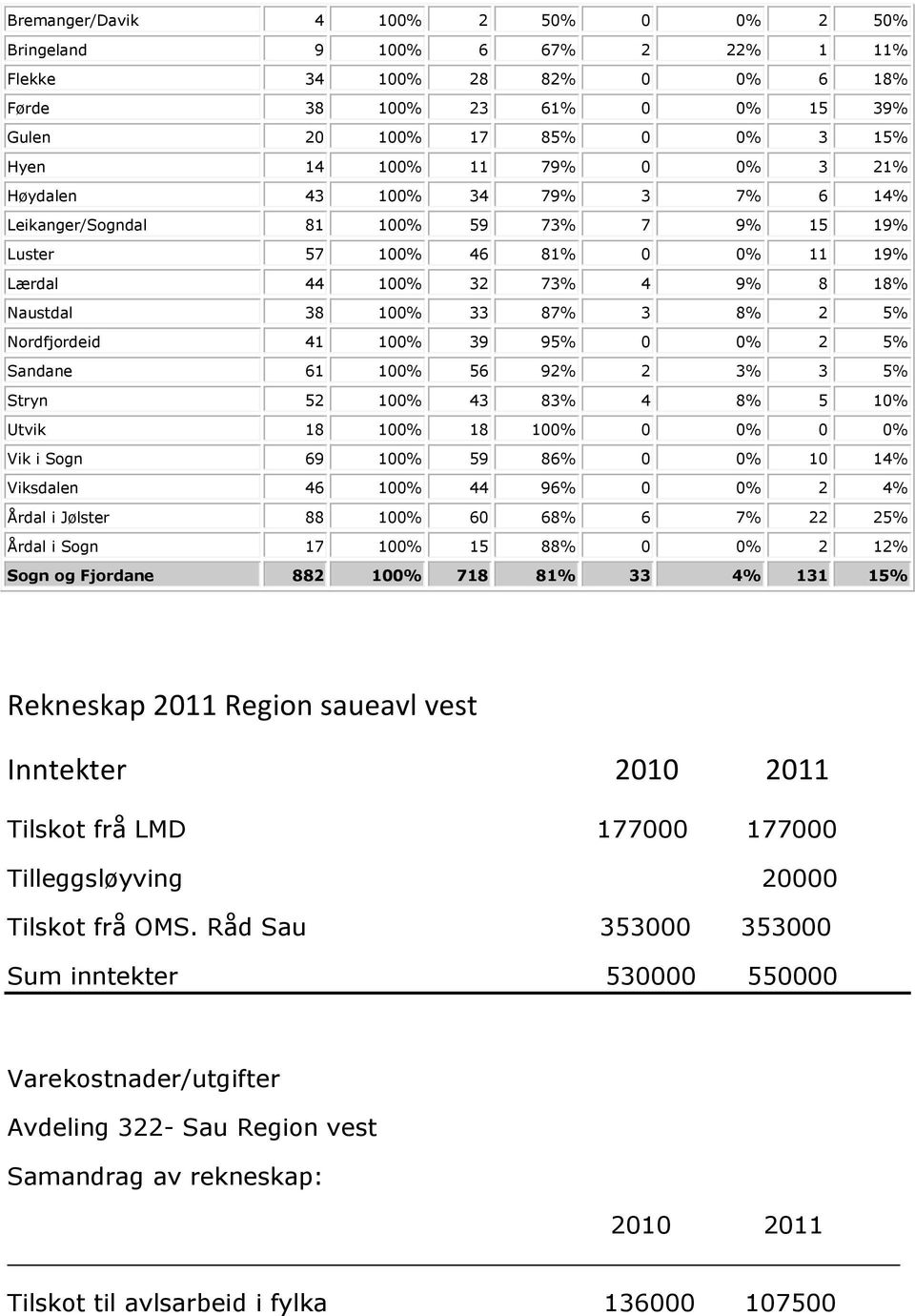 41 100% 39 95% 0 0% 2 5% Sandane 61 100% 56 92% 2 3% 3 5% Stryn 52 100% 43 83% 4 8% 5 10% Utvik 18 100% 18 100% 0 0% 0 0% Vik i Sogn 69 100% 59 86% 0 0% 10 14% Viksdalen 46 100% 44 96% 0 0% 2 4%