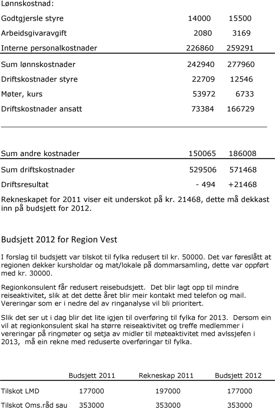 21468, dette må dekkast inn på budsjett for 2012. Budsjett 2012 for Region Vest I forslag til budsjett var tilskot til fylka redusert til kr. 50000.