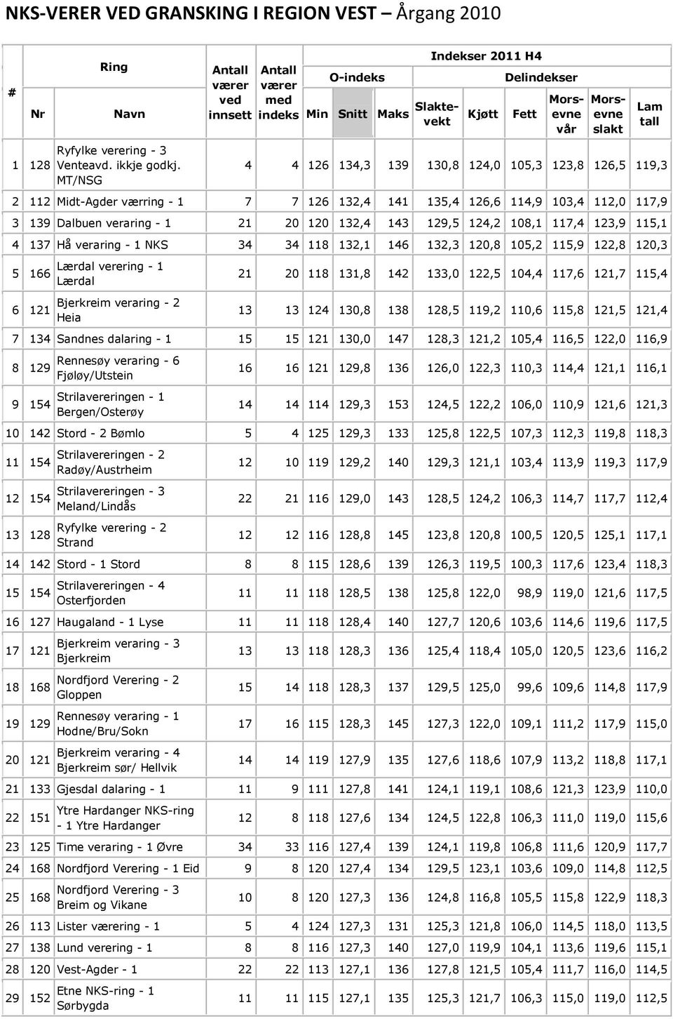 139 Dalbuen veraring - 1 21 20 120 132,4 143 129,5 124,2 108,1 117,4 123,9 115,1 4 137 Hå veraring - 1 NKS 34 34 118 132,1 146 132,3 120,8 105,2 115,9 122,8 120,3 5 166 6 121 Lærdal verering - 1