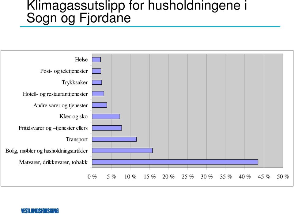 Klær og sko Fritidsvarer og tjenester ellers Transport Bolig, møbler og