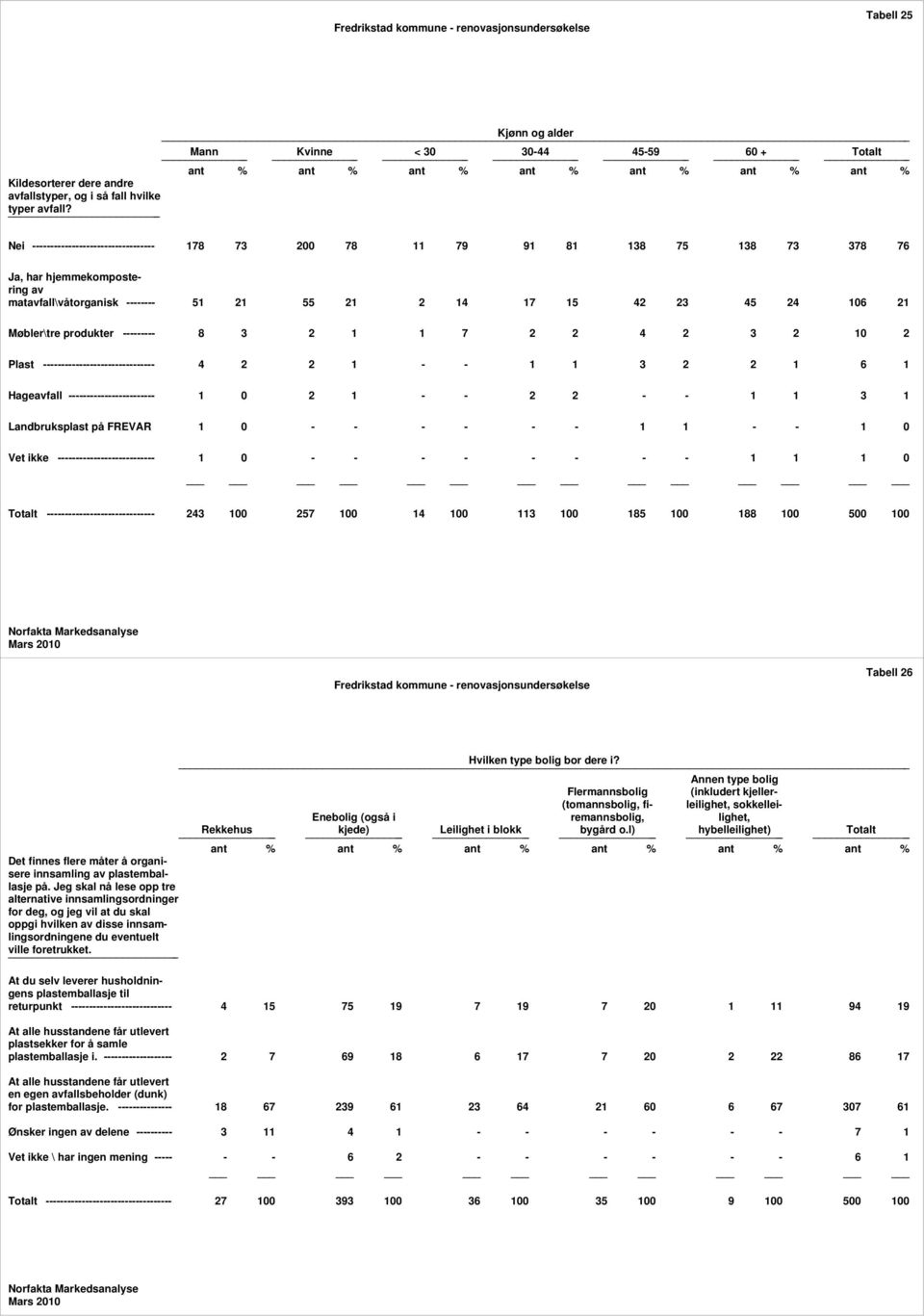 Møbler\tre produkter --------- 8 3 2 1 1 7 2 2 4 2 3 2 10 2 Plast ------------------------------- 4 2 2 1 - - 1 1 3 2 2 1 6 1 Hageavfall ------------------------ 1 0 2 1 - - 2 2 - - 1 1 3 1