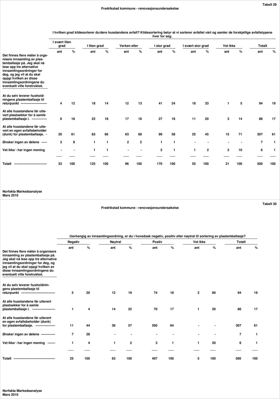 I hvilken grad kildesorterer du/dere husstandens avfall? Kildesortering betyr at vi sorterer avfallet vårt og samler de forskjellige avfallstypene hver for seg.