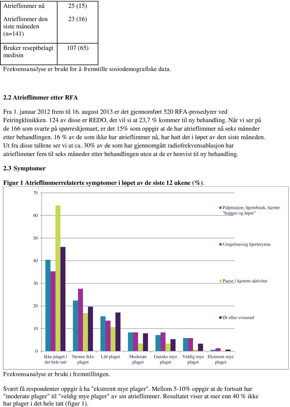 Når vi ser på de 166 som svarte på spørreskjemaet, er det 15% som oppgir at de har atrieflimmer nå seks måneder etter behandlingen.