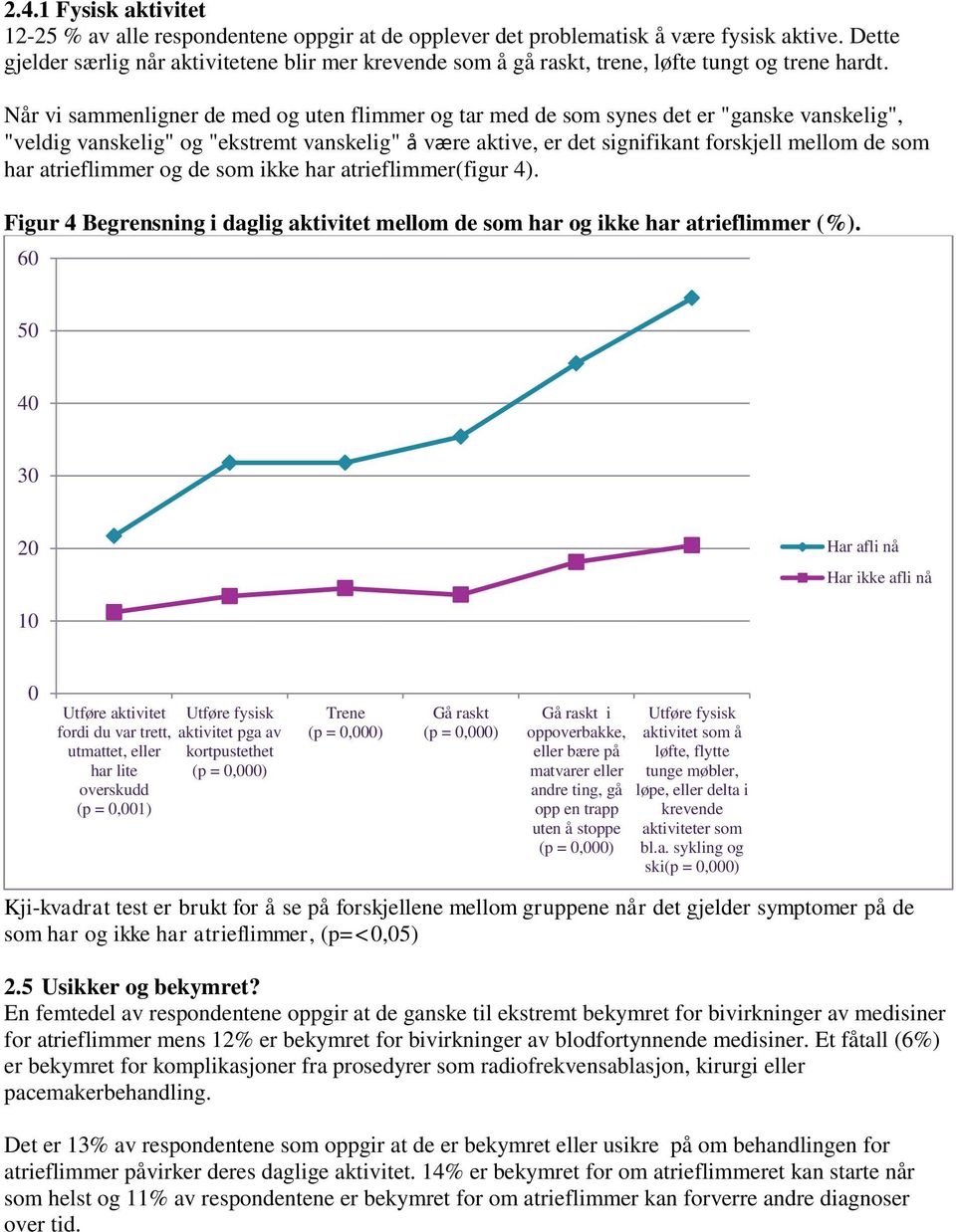 Når vi sammenligner de med og uten flimmer og tar med de som synes det er "ganske vanskelig", "veldig vanskelig" og "ekstremt vanskelig" å være aktive, er det signifikant forskjell mellom de som har