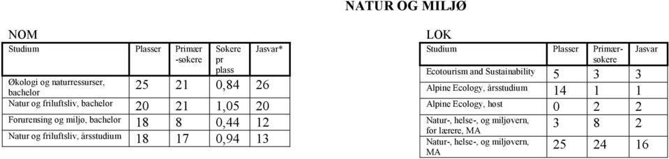 Ecotourism and Sustainability 5 3 3 Alpine Ecology, årsstudium 14 1 1 Alpine Ecology, høst