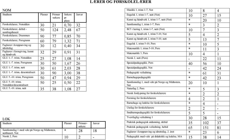 -7. trinn, desentralisert 30 90 3,00 38 GLU 5.-10.