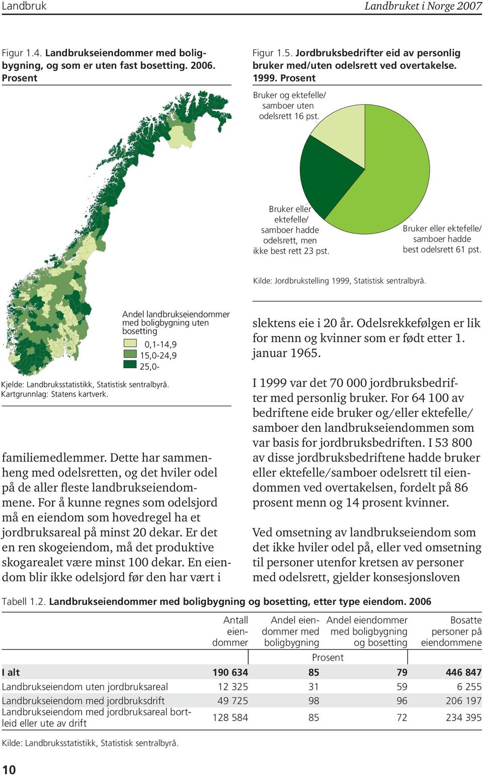 Bruker eller ektefelle/ samboer hadde odelsrett, men ikke best rett 23 pst. Bruker eller ektefelle/ samboer hadde best odelsrett 6 pst. Kilde: Jordbrukstelling 999, Statistisk sentralbyrå.