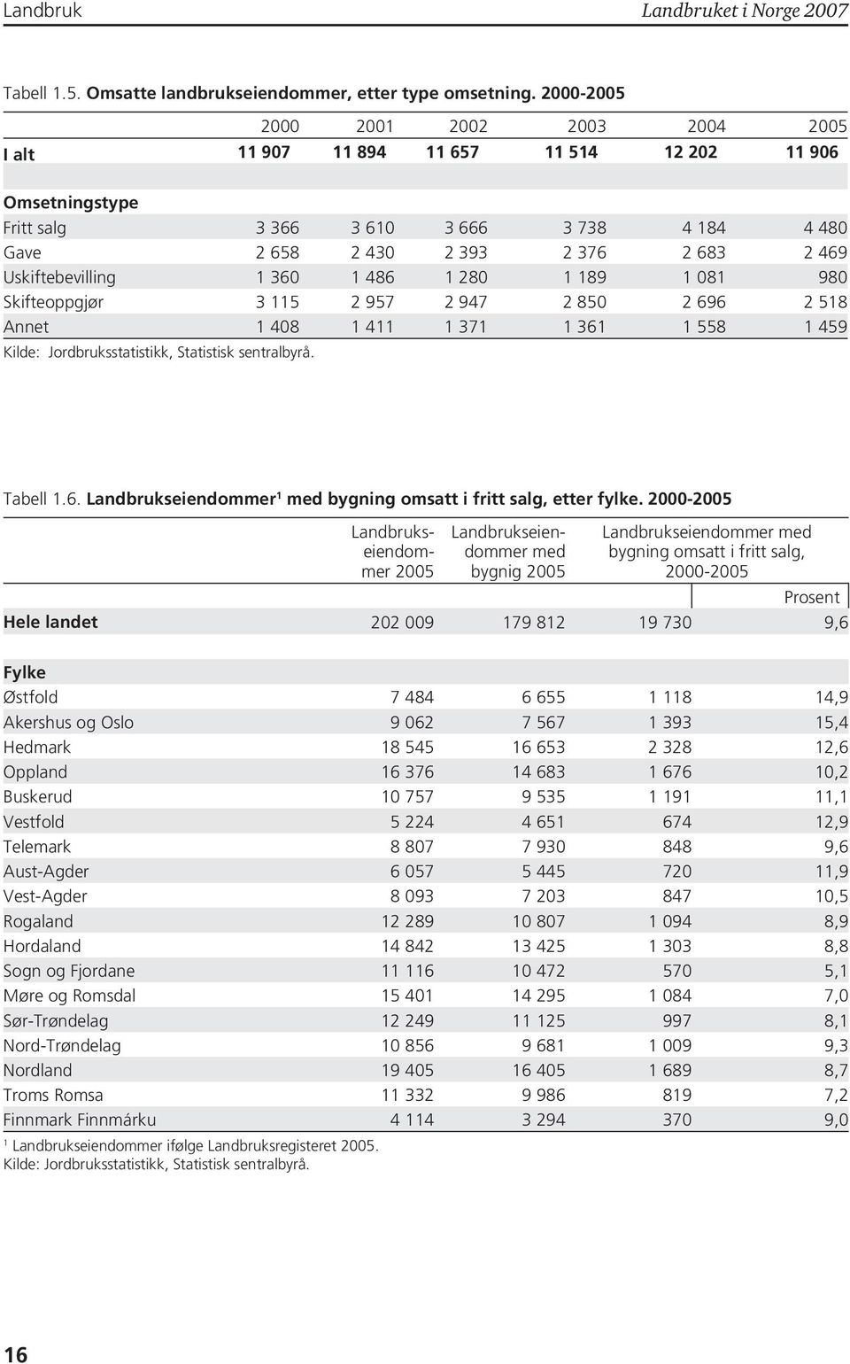 89 08 980 Skifteoppgjør 3 5 2 957 2 947 2 850 2 696 2 58 Annet 408 4 37 36 558 459 Kilde: Jordbruksstatistikk, Statistisk sentralbyrå. Tabell.6. Landbrukseiendommer med bygning omsatt i fritt salg, etter fylke.