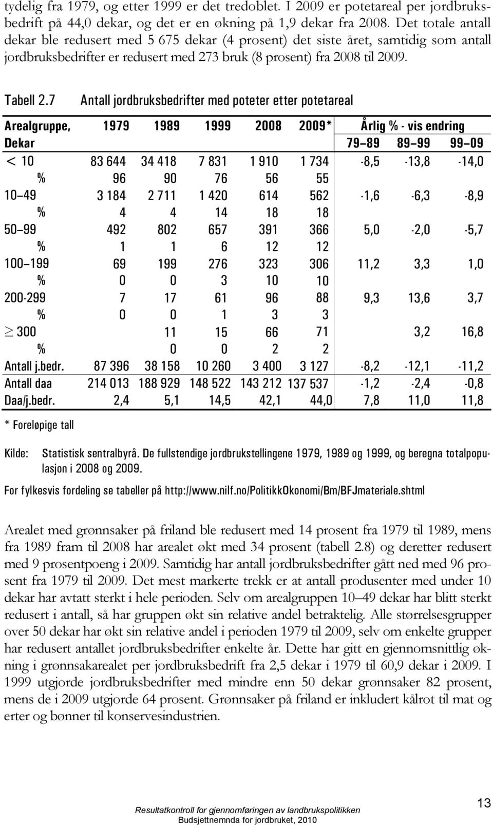 7 Antall jordbruksbedrifter med poteter etter potetareal Arealgruppe, 1979 1989 1999 2008 2009* Årlig % - vis endring Dekar 79 89 89 99 99 09 < 10 83 644 34 418 7 831 1 910 1 734-8,5-13,8-14,0 % 96