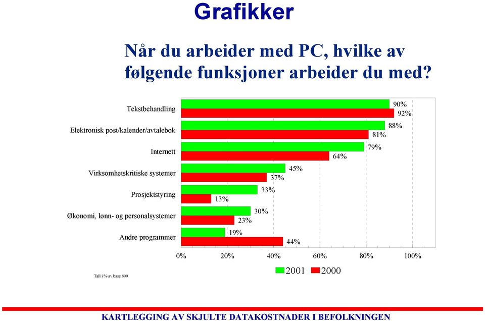 systemer Prosjektstyring Økonomi, lønn- og personalsystemer Andre programmer 45% 37%