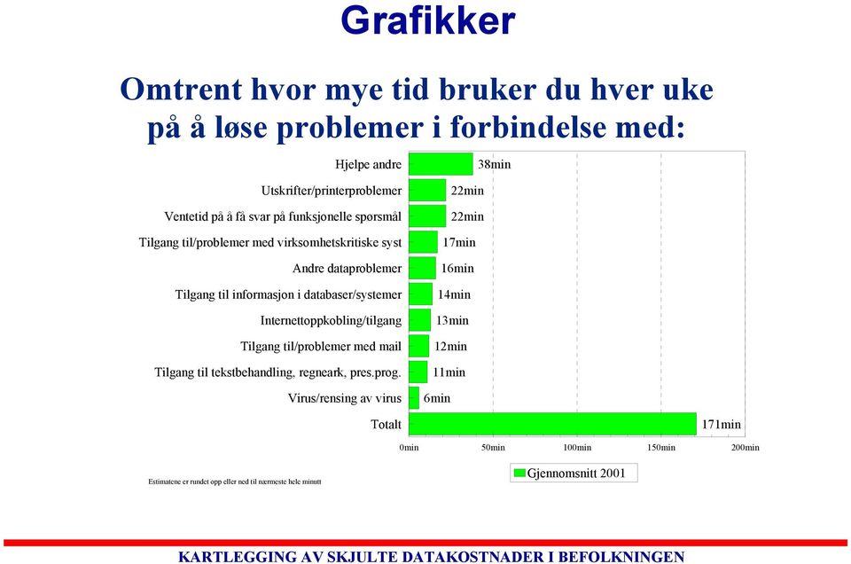 Internettoppkobling/tilgang Tilgang til/problemer med mail Tilgang til tekstbehandling, regneark, pres.prog.