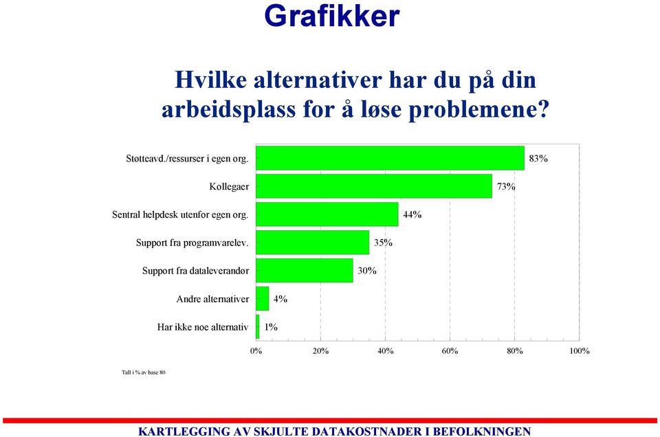 83% Kollegaer 73% Sentral helpdesk utenfor egen org.