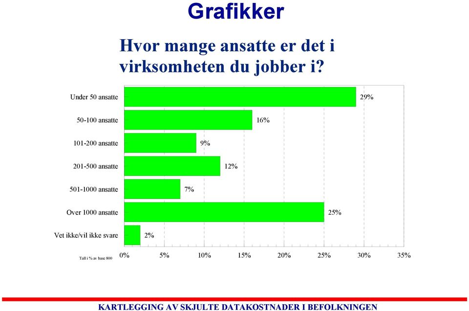 201-500 ansatte 12% 501-1000 ansatte 7% Over 1000 ansatte 25% Vet