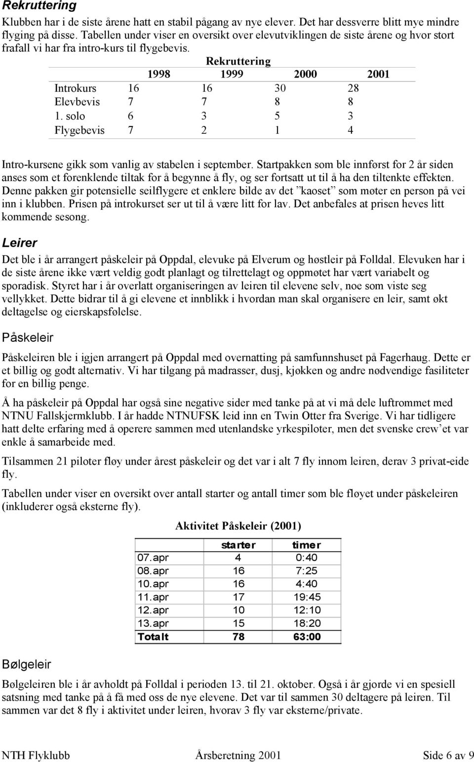 solo 6 3 5 3 Flygebevis 7 2 1 4 Intro-kursene gikk som vanlig av stabelen i september.