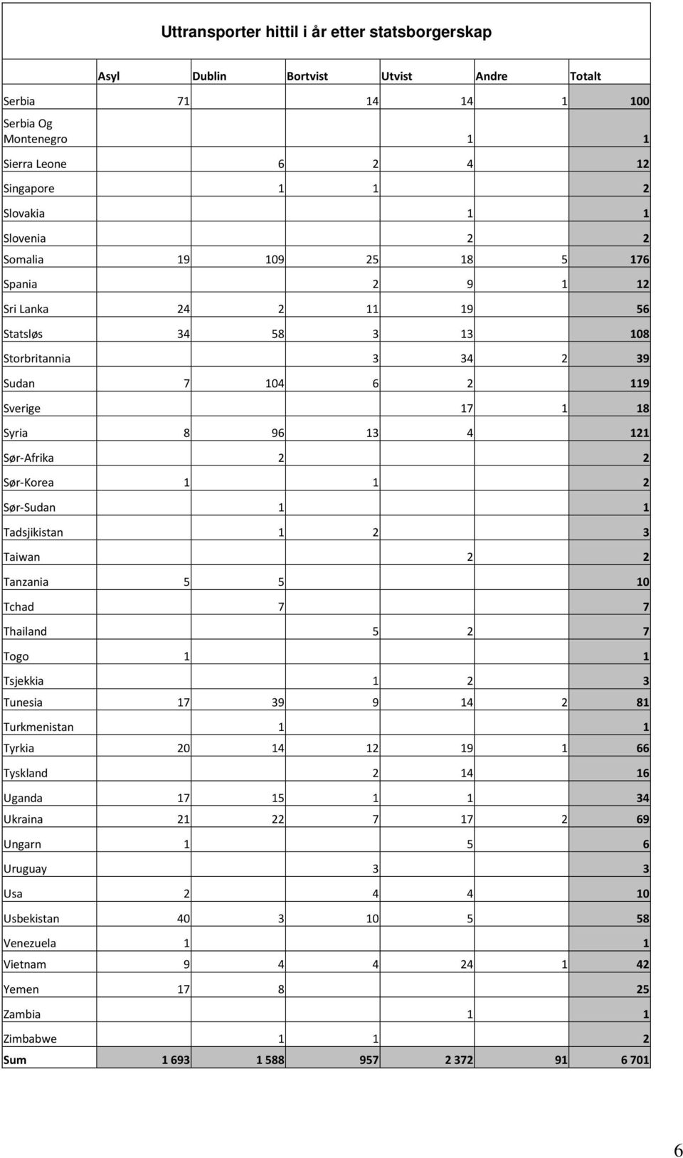 Tadsjikistan 1 2 3 Taiwan 2 2 Tanzania 5 5 10 Tchad 7 7 Thailand 5 2 7 Togo 1 1 Tsjekkia 1 2 3 Tunesia 17 39 9 14 2 81 Turkmenistan 1 1 Tyrkia 20 14 12 19 1 66 Tyskland 2 14 16 Uganda 17 15 1