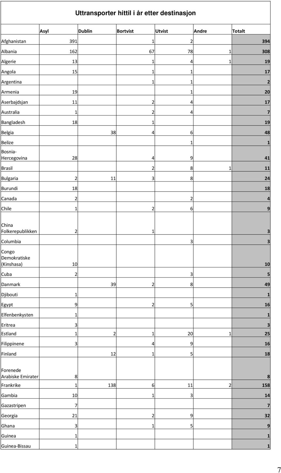 Folkerepublikken 2 1 3 Columbia 3 3 Congo Demokratiske (Kinshasa) 10 10 Cuba 2 3 5 Danmark 39 2 8 49 Djibouti 1 1 Egypt 9 2 5 16 Elfenbenkysten 1 1 Eritrea 3 3 Estland 1 2 1 20 1 25