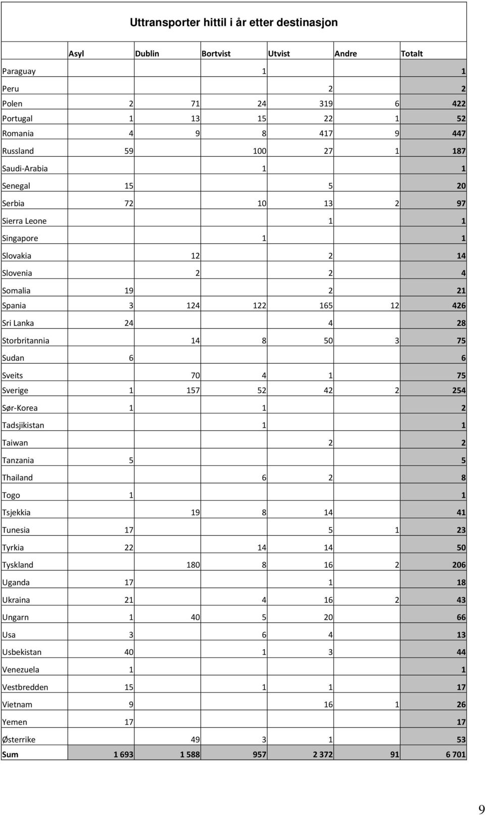 75 Sverige 1 157 52 42 2 254 Sør-Korea 1 1 2 Tadsjikistan 1 1 Taiwan 2 2 Tanzania 5 5 Thailand 6 2 8 Togo 1 1 Tsjekkia 19 8 14 41 Tunesia 17 5 1 23 Tyrkia 22 14 14 50 Tyskland 180 8 16 2 206 Uganda