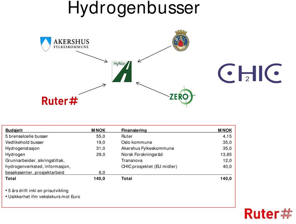 Grunnarbeider, sikringstiltak, Transnova 12,0 hydrogenverksted, informasjon, CHIC prosjektet (EU midler) 40,0