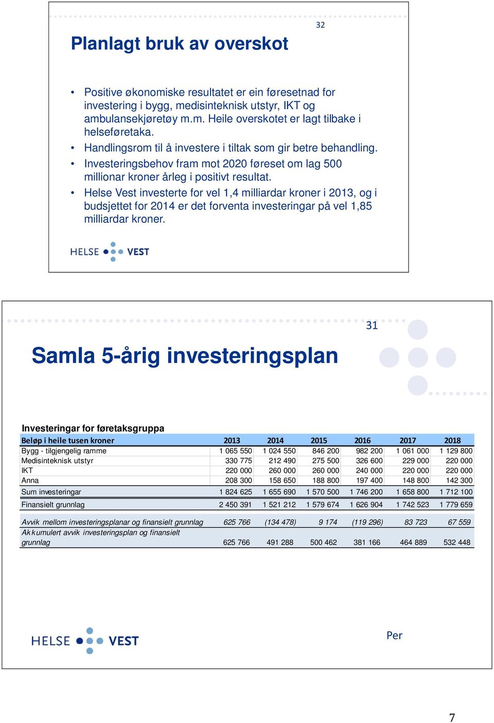 Helse Vest investerte for vel 1,4 milliardar kroner i 2013, og i budsjettet for 2014 er det forventa investeringar på vel 1,85 milliardar kroner.
