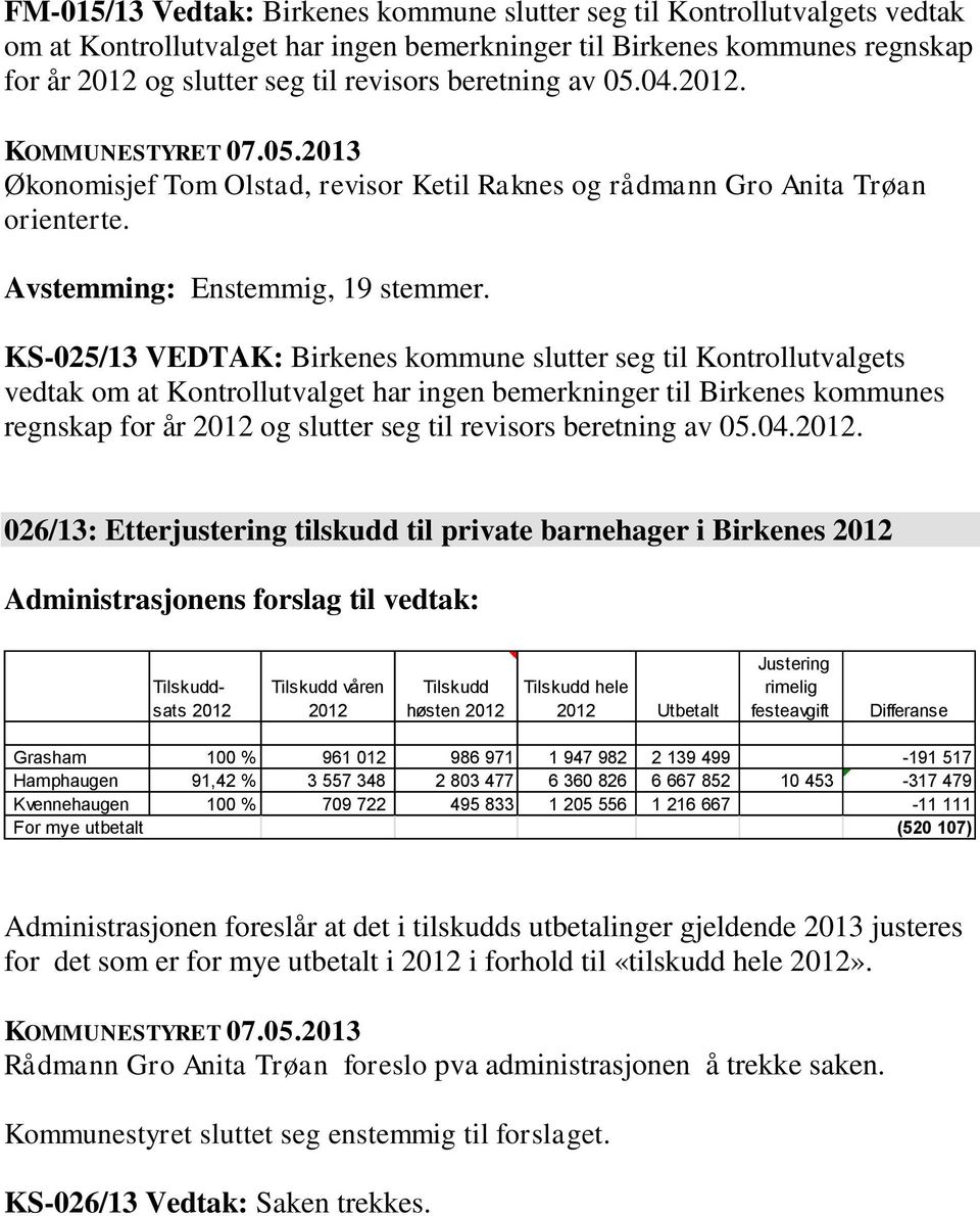 KS-025/13 VEDTAK: Birkenes kommune slutter seg til Kontrollutvalgets vedtak om at Kontrollutvalget har ingen bemerkninger til Birkenes kommunes regnskap for år 2012 og slutter seg til revisors