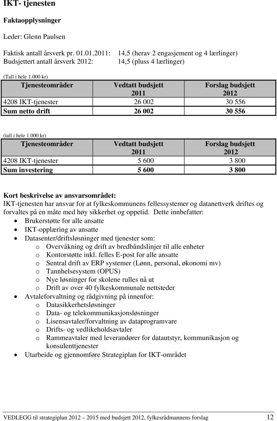 000 kr) Tjenesteområder Vedtatt budsjett 2011 Forslag budsjett 2012 4208 IKT-tjenester 26 002 30 556 Sum netto drift 26 002 30 556 (tall i hele 1.