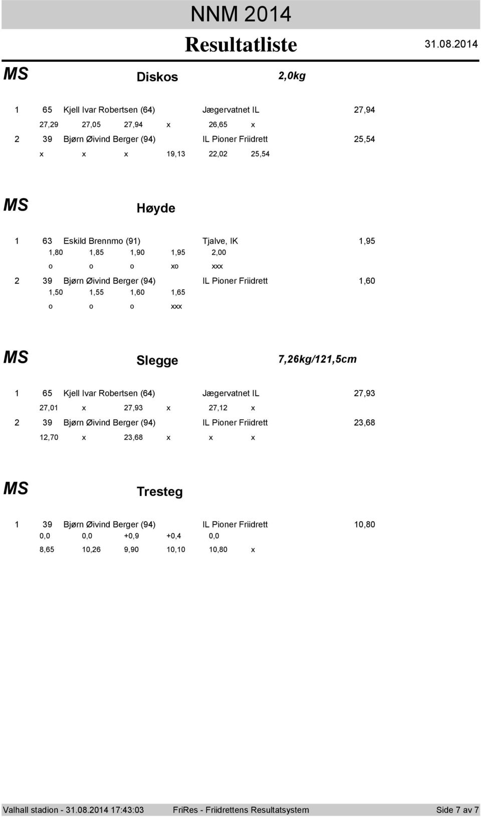 (9) Tjalve, IK,9,80,8,90,9,00 x 9 Bjørn Øivind Berger (9) IL Piner Friidrett,0,0,,0, MS Slegge 7,kg/,cm Kjell Ivar Rbertsen () Jægervatnet IL