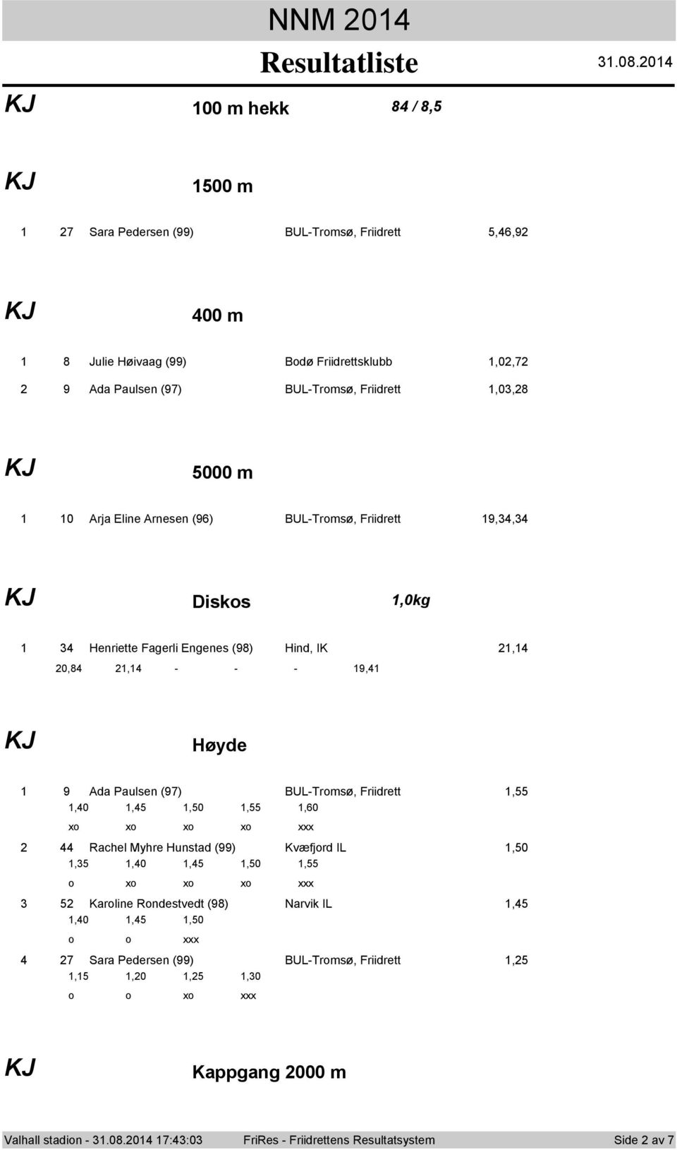 m 0 Arja Eline Arnesen (9) BUL-Trmsø, Friidrett 9,, Disks,0kg Henriette Fagerli Engenes (98) Hind, IK, 0,8, - - - 9, Høyde 9 Ada Paulsen (97)