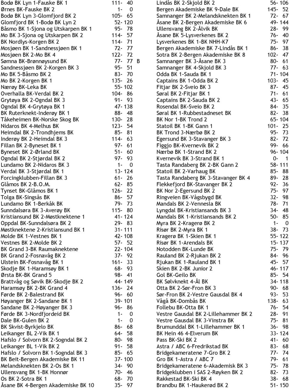 Mo BK 2-Korgen BK 1 135-26 Nærøy BK-Leka BK 55-102 Overhalla BK-Verdal BK 2 104-86 Grytøya BK 2-Ogndal BK 3 91-93 Ogndal BK 4-Grytøya BK 1 47-138 BK Ruterknekt-Inderøy BK 1 88-48 Tåkeheimen BK-Norske