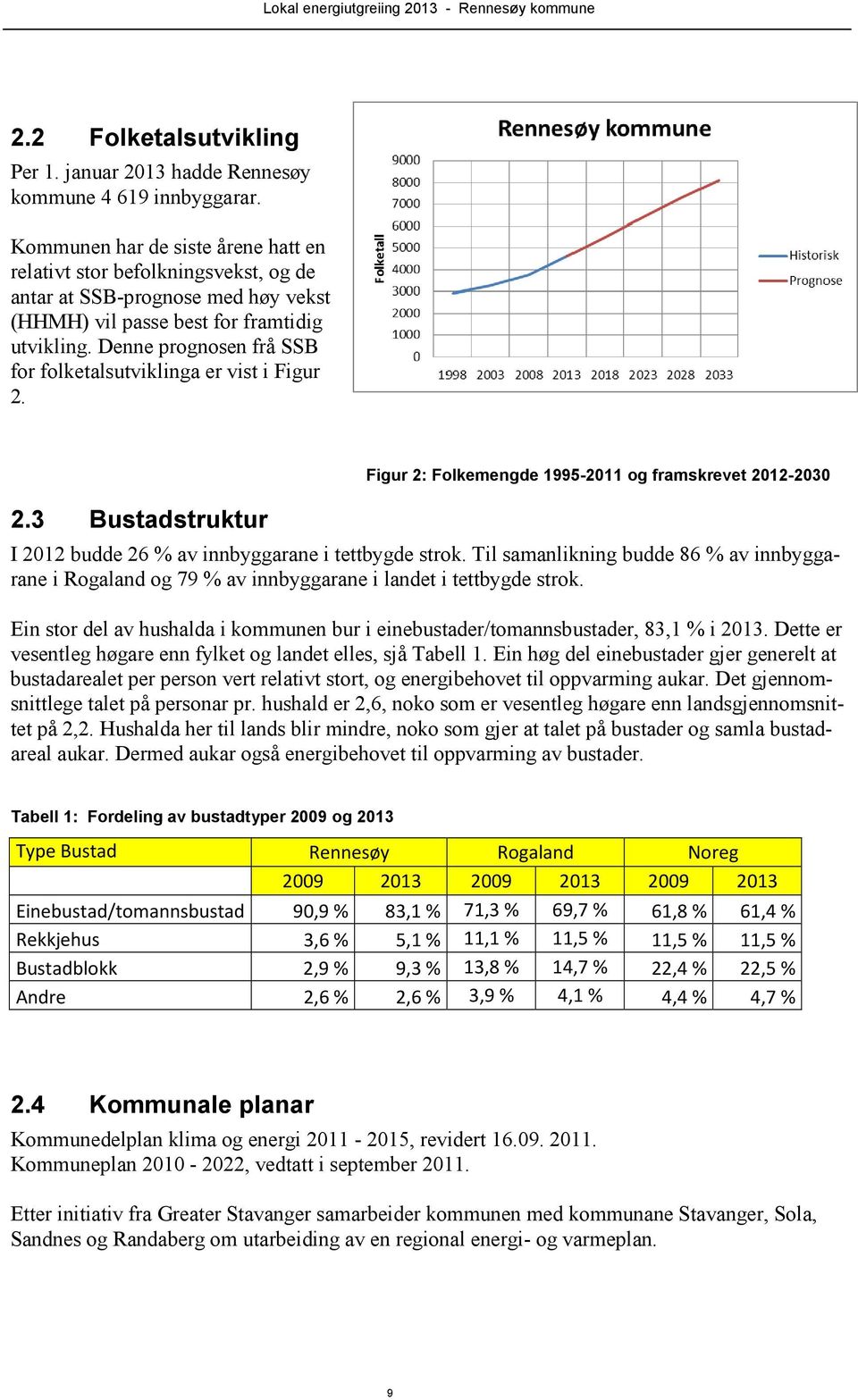 Denne prognosen frå SSB for folketalsutviklinga er vist i Figur 2. 2.3 Bustadstruktur Figur 2: Folkemengde 1995-2011 og framskrevet 2012-2030 I 2012 budde 26 % av innbyggarane i tettbygde strok.