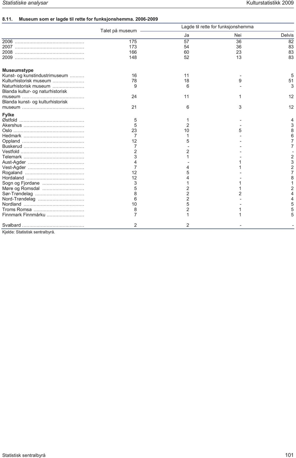 .. 24 11 1 12 Blanda kunst- og kulturhistorisk... 21 6 3 12 Fylke Østfold... 5 1-4 Akershus... 5 2-3 Oslo... 23 10 5 8 Hedmark... 7 1-6 Oppland... 12 5-7 Buskerud... 7 - - 7 Vestfold.