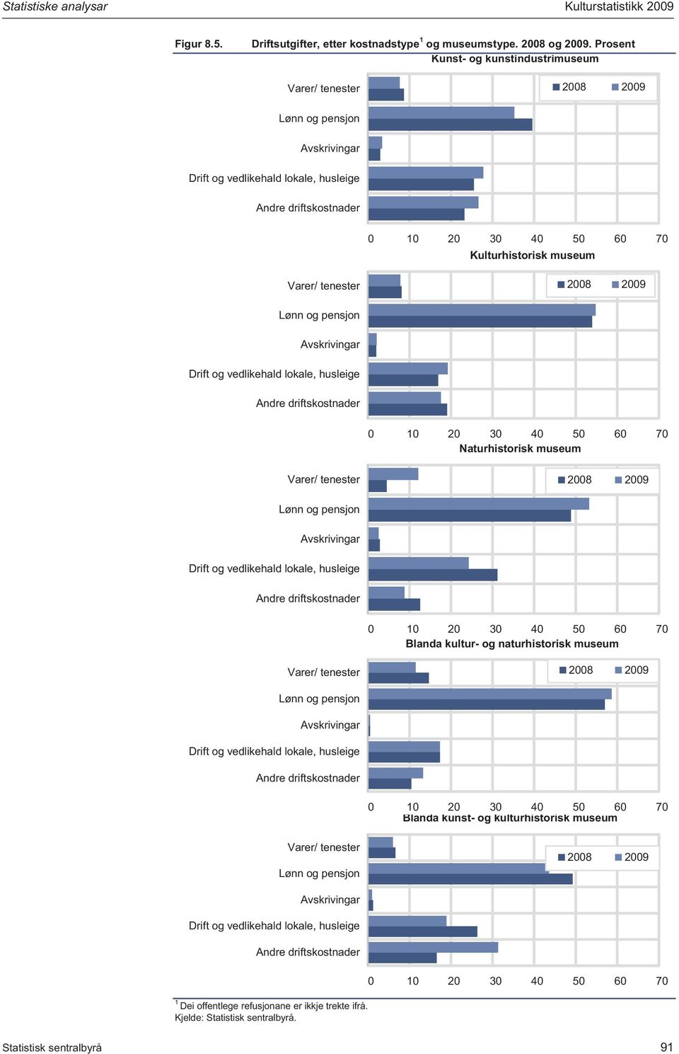 Avskrivingar Drift og vedlikehald lokale, husleige Andre driftskostnader Naturhistorisk Varer/ tenester 2008 2009 Lønn og pensjon Avskrivingar Drift og vedlikehald lokale, husleige Andre