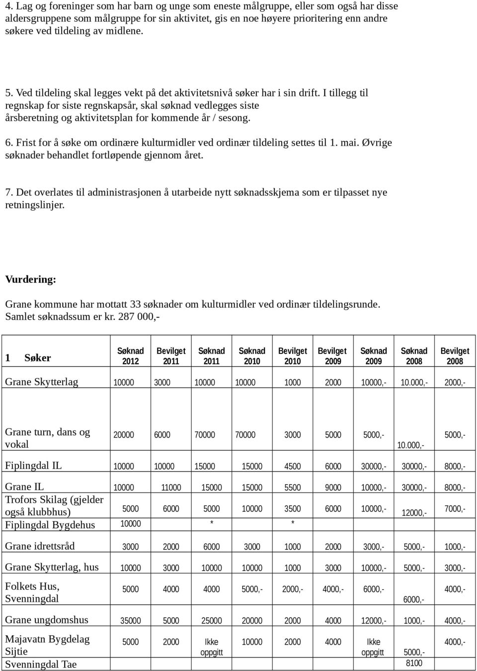 I tillegg til regnskap for siste regnskapsår, skal søknad vedlegges siste årsberetning og aktivitetsplan for kommende år / sesong. 6.