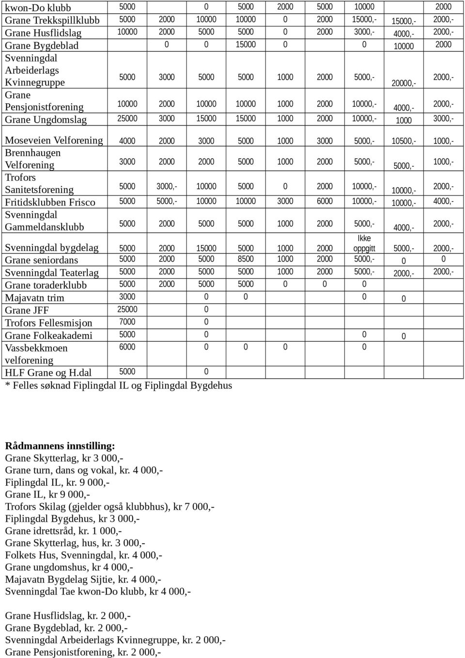 2000,- Grane Ungdomslag 25000 3000 15000 15000 1000 2000 10000,- 1000 3000,- Moseveien Velforening 4000 2000 3000 5000 1000 3000 5000,- 10500,- 1000,- Brennhaugen Velforening 3000 2000 2000 5000 1000