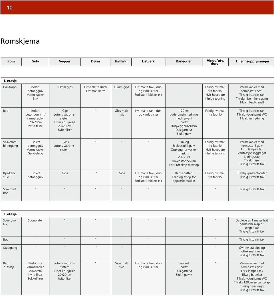 hoveddør i følge tegning Varmekabler med termostat i 5m 2 Tilvalg fliser i hele gang Tilvalg ferdig malt Bad Isolert betonggulv m/ varmekabler 20x20cm hvite fliser Gips Jotuns våtromssystem Fliser i