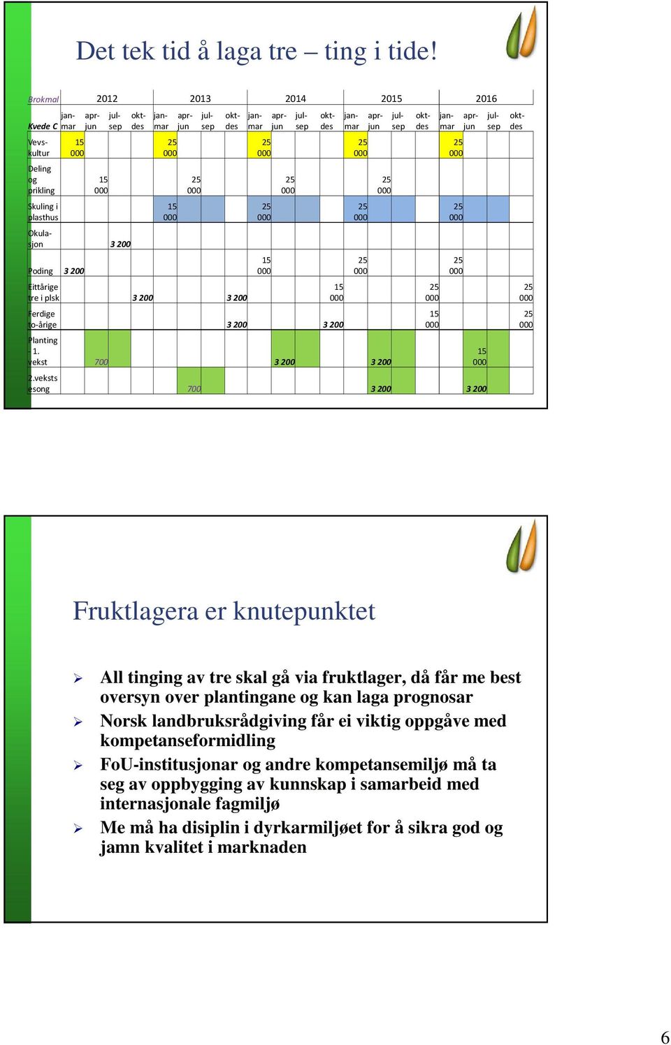 Planting -1. vekst 700 3200 3200 2.