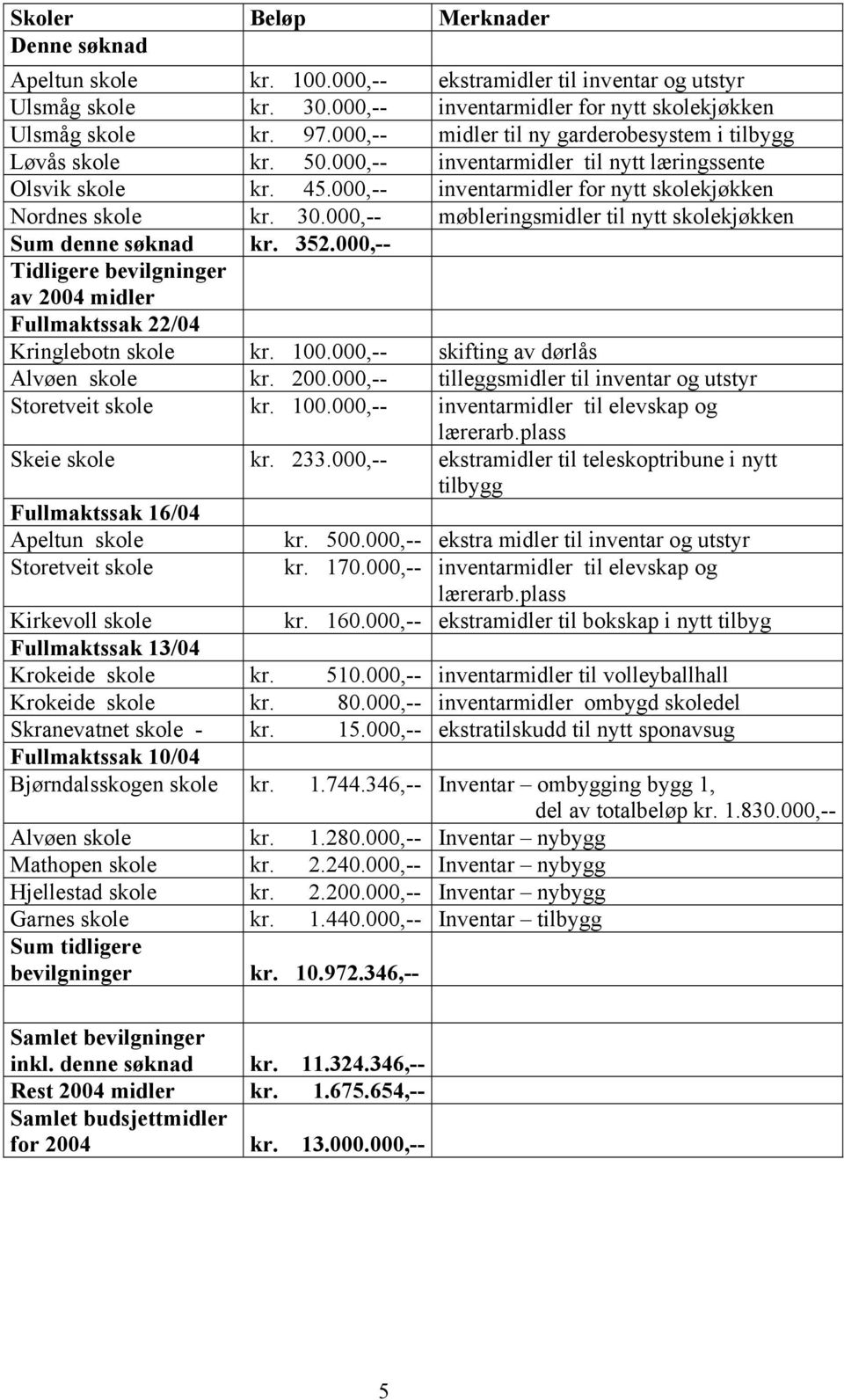 000,-- møbleringsmidler til nytt skolekjøkken Sum denne søknad kr. 352.000,-- Tidligere bevilgninger av 2004 midler Fullmaktssak 22/04 Kringlebotn skole kr. 100.