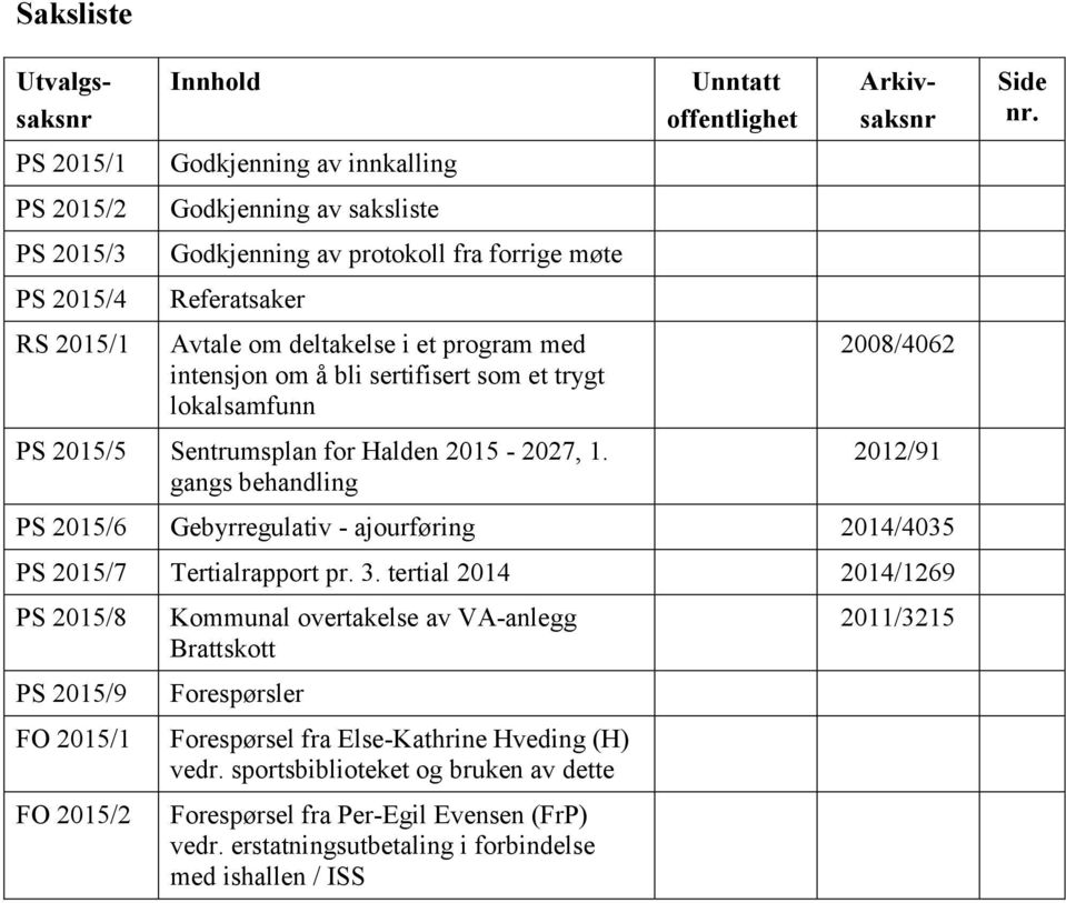 gangs behandling Unntatt offentlighet Arkivsaksnr 2008/4062 2012/91 PS 2015/6 Gebyrregulativ - ajourføring 2014/4035 PS 2015/7 Tertialrapport pr. 3.