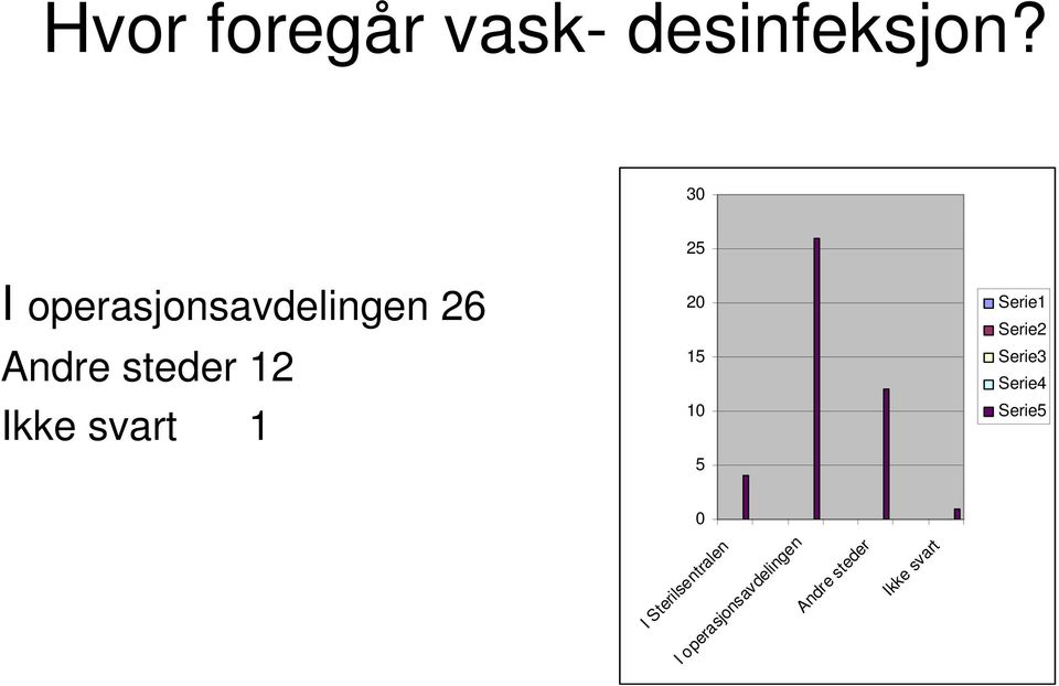 svart 1 25 20 15 10 5 Serie1 Serie2 Serie3 Serie4