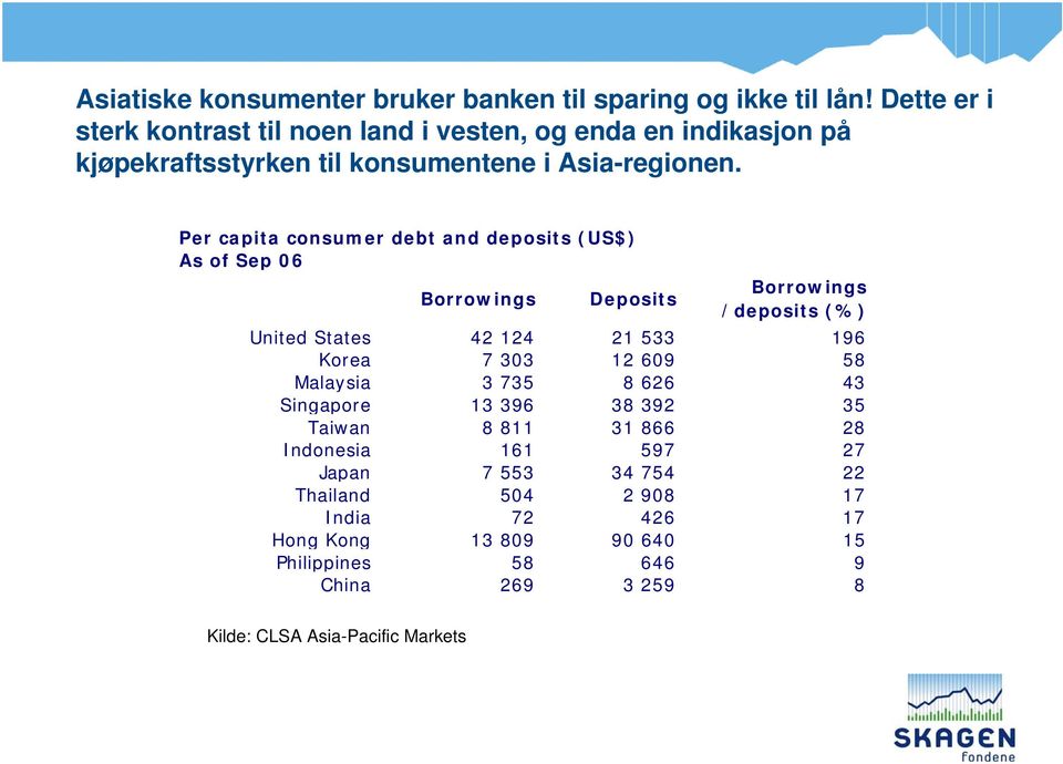 Per capita consumer debt and deposits (US$) As of Sep 06 Borrowings Deposits Borrowings /deposits (%) United States 42 124 21 533 196 Korea 7 303 12