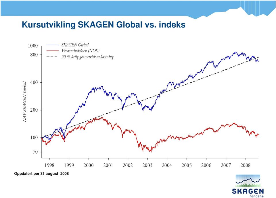 indeks Oppdatert