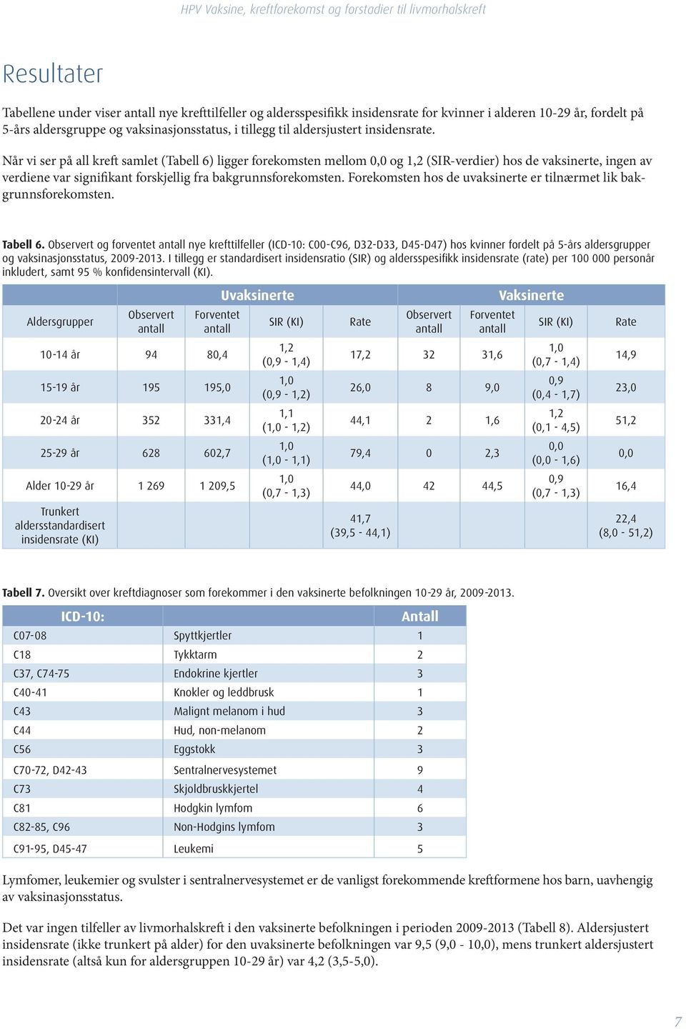 Når vi ser på all kreft samlet (Tabell 6) ligger forekomsten mellom og 1,2 (SIR-verdier) hos de vaksinerte, ingen av verdiene var signifikant forskjellig fra bakgrunnsforekomsten.