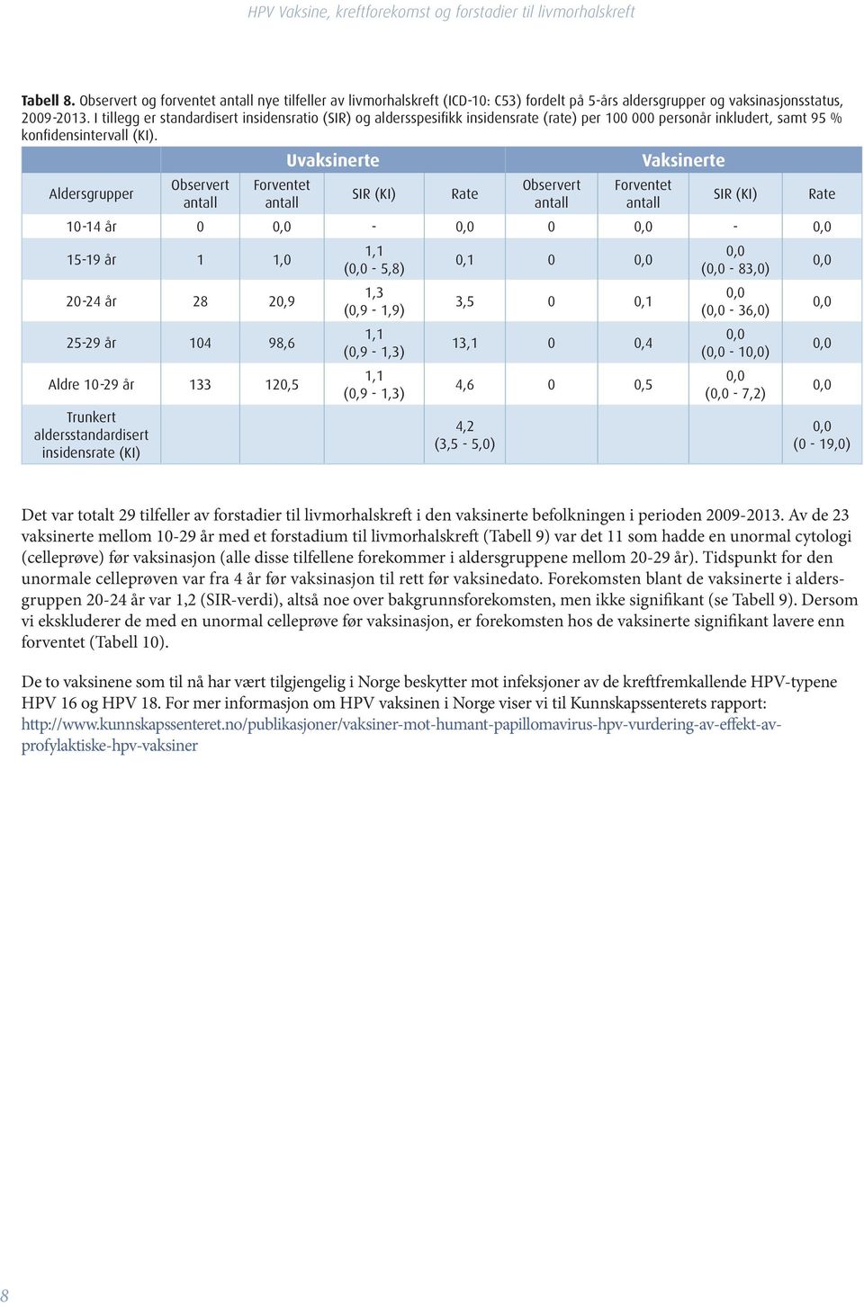 Uvaksinerte Vaksinerte Aldersgrupper Observert antall Forventet antall Observert antall Forventet antall 10-14 år 0-0 - 15-19 år 1 20-24 år 28 20,9 25-29 år 104 98,6 Aldre 10-29 år 133 120,5 Trunkert