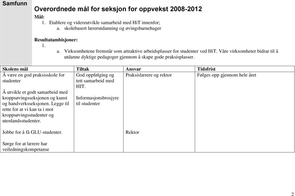 Skolens mål Tiltak Ansvar Tidsfrist Å være en god praksisskole for Praksislærere og rektor Følges opp gjennom hele året studenter Å utvikle et godt samarbeid med kroppsøvingsseksjonen og kunst og