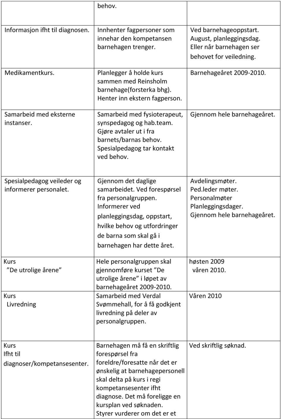 Spesialpedagog tar kontakt ved behov. Ved barnehageoppstart. August, planleggingsdag. Eller når barnehagen ser behovet for veiledning. Barnehageåret 2009-2010. Gjennom hele barnehageåret.