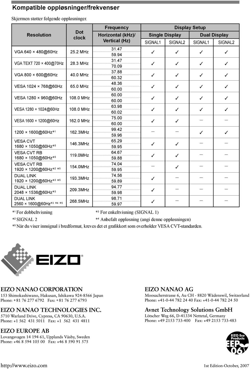 0 MHz 200 600@60Hz* 62.MHz VESA CVT 680 050@60Hz* 5 46.MHz VESA CVT RB 680 050@60Hz* 5 9.0MHz VESA CVT RB 920 200@60Hz* 2 * 5 54.0MHz DUAL LINK 920 200@60Hz* * 5 9.MHz DUAL LINK 2048 56@60Hz* 209.